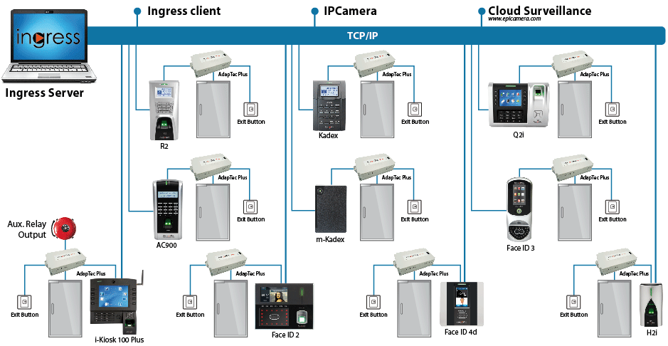 Ingress Advanced Access Control System