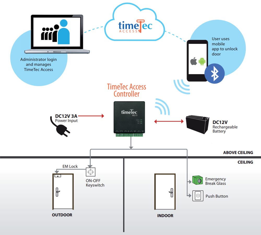 Access controller. Контроллер access. Access Controller наборная панель. Power input. Hybrid access Control models.