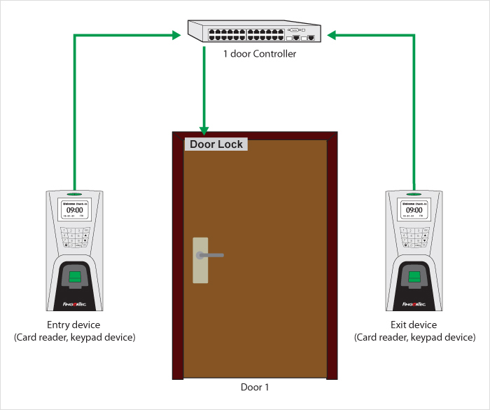 Access Control Where It Should Be: At the Door